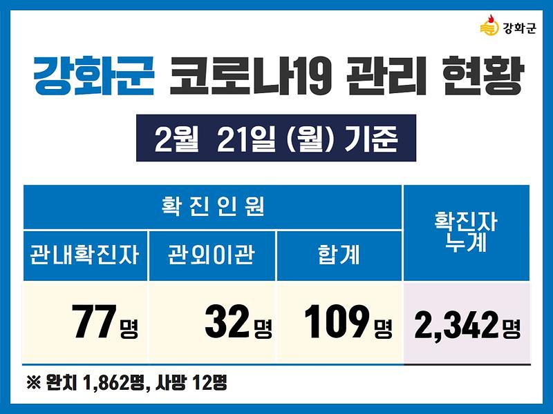 2/21(월) 기준 강화군 코로나19 관리현황을 알려드립니다. 사진